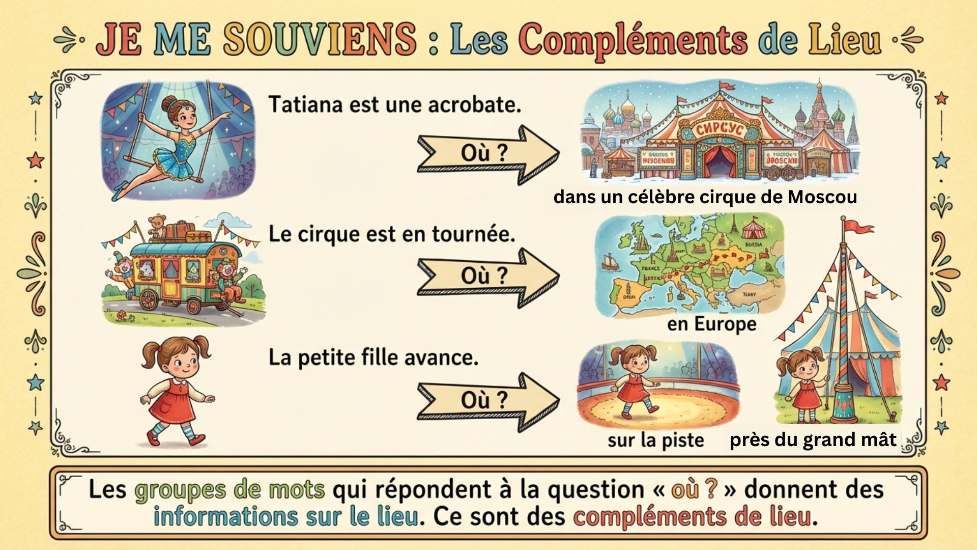Les groupes de mots qui répondent à la question où ? donnent des informations sur le lieu. Ce sont des compléments de lieu.